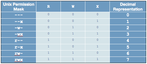 Linux permissions tables | Reffffference