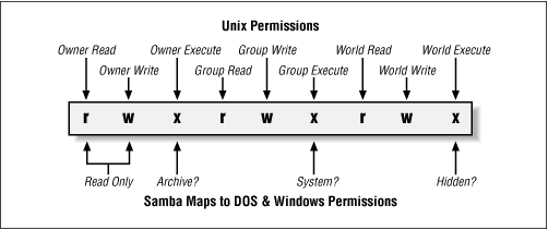 linux-permissions